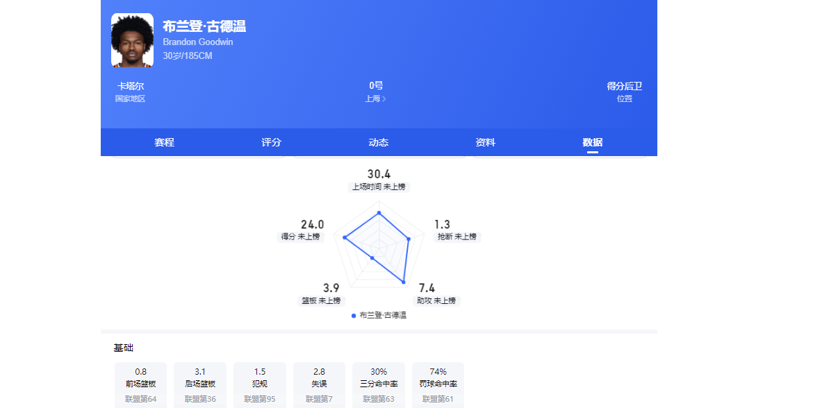 世界杯最大笑话!西班牙被 40 岁老将防死!夺冠热门首战翻船!
